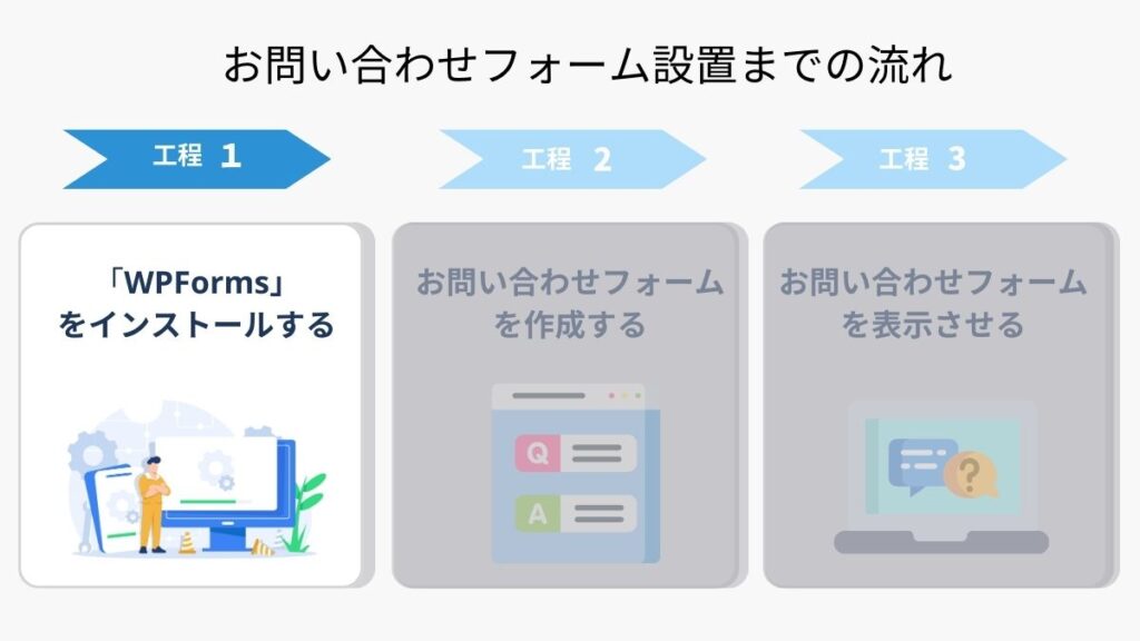 お問い合わせフォーム設置までの流れ　工程１